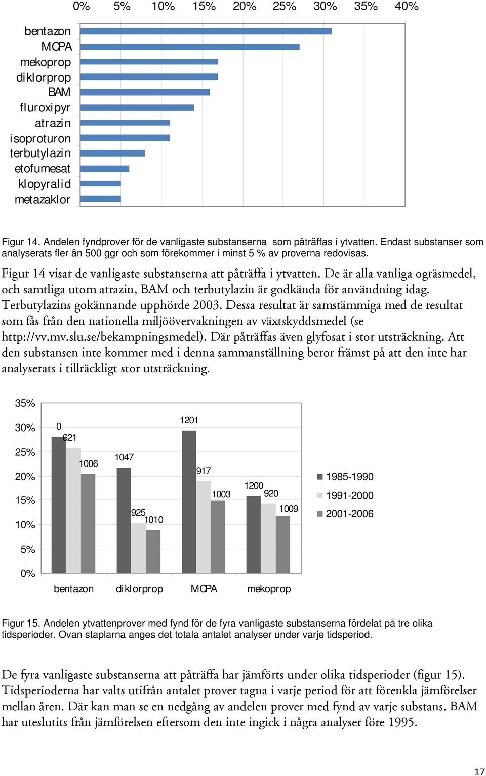 Figur 14 visar de vanligaste substanserna att påträffa i ytvatten. De är alla vanliga ogräsmedel, och samtliga utom atrazin, BAM och terbutylazin är godkända för användning idag.