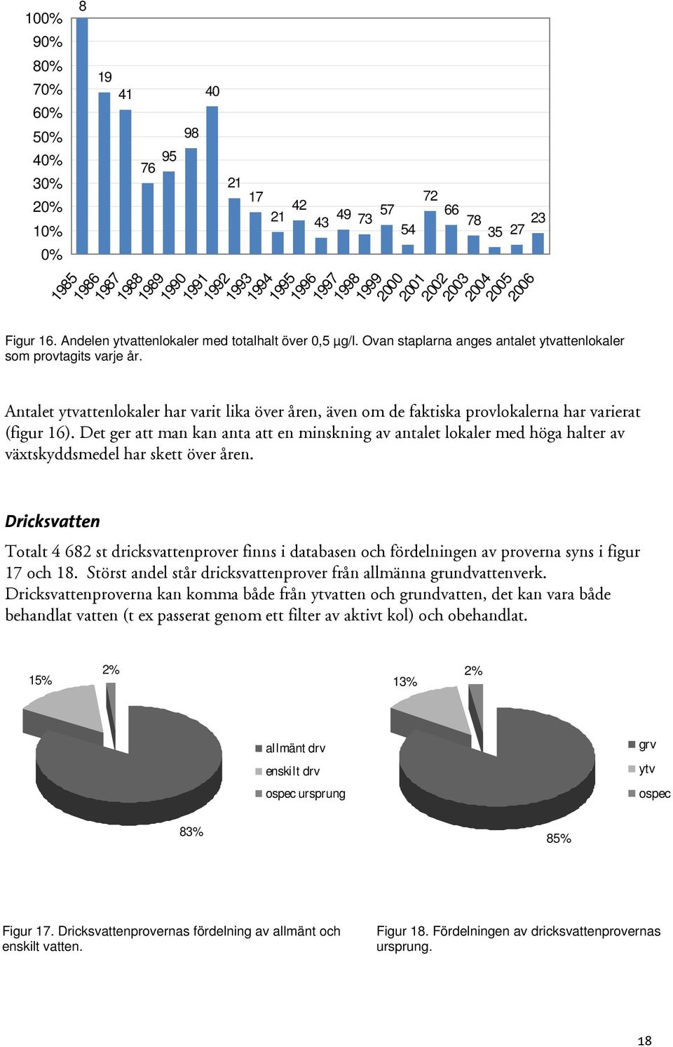 Antalet ytvattenlokaler har varit lika över åren, även om de faktiska provlokalerna har varierat (figur 16).