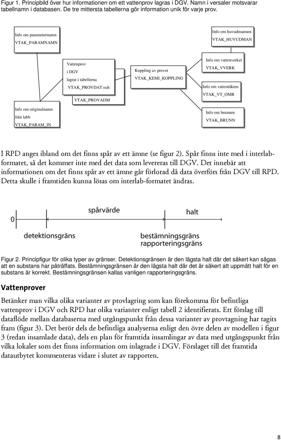 VTAK_VVERK Info om vattentäkten VTAK_VT_OMR Info om originalnamn från labb VTAK_PARAM_IN Info om brunnen VTAK_BRUNN I RPD anges ibland om det finns spår av ett ämne (se figur 2).