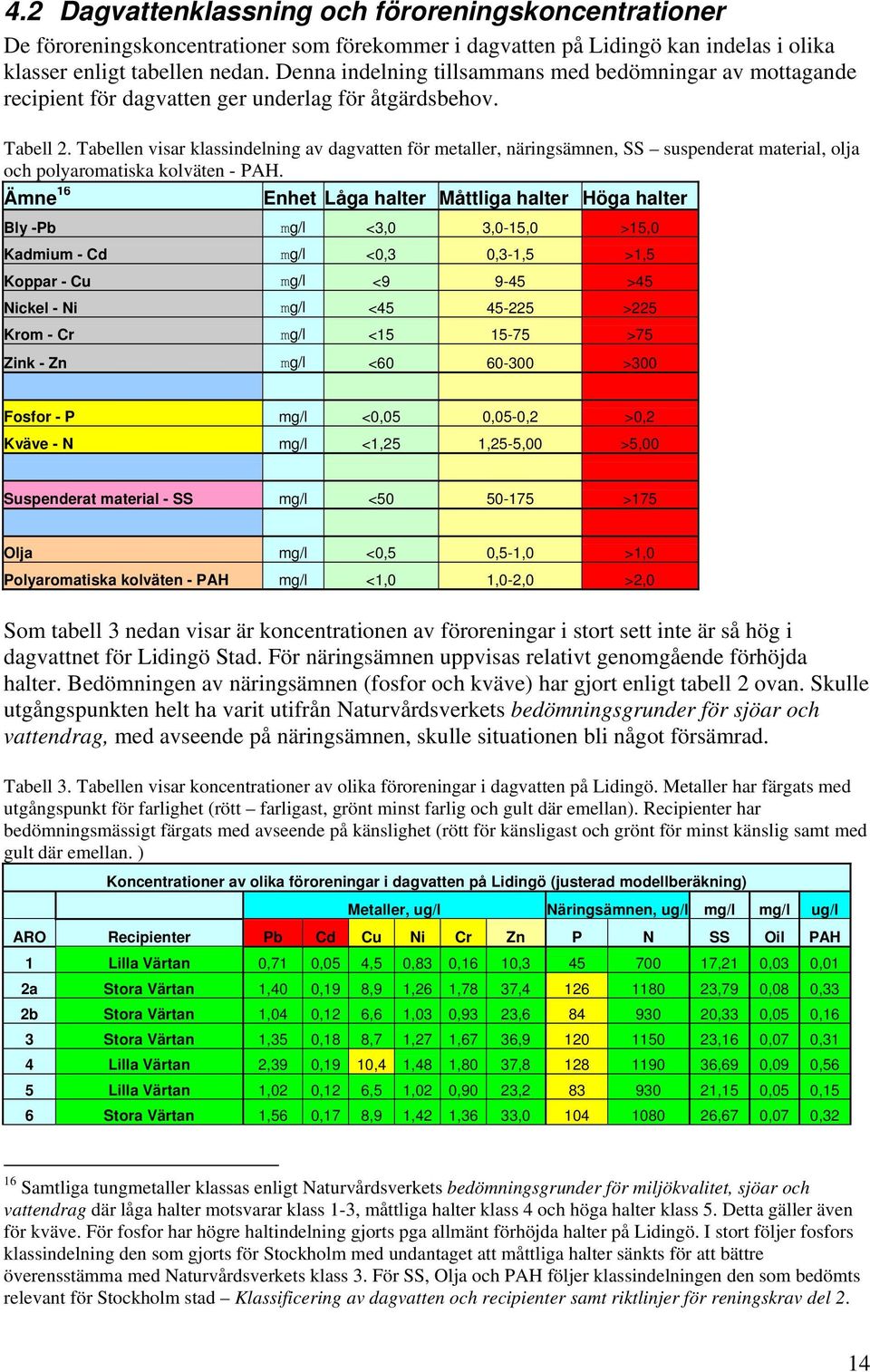 Tabellen visar klassindelning av dagvatten för metaller, näringsämnen, SS suspenderat material, olja och polyaromatiska kolväten - PAH.