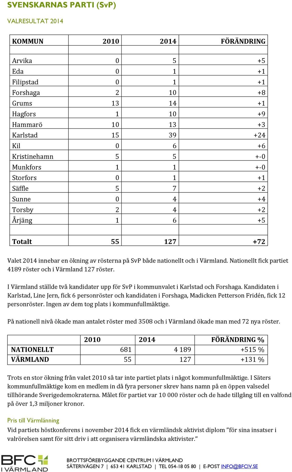 och i Värmland. Nationellt fick partiet 4189 röster och i Värmland 127 röster. I Värmland ställde två kandidater upp för SvP i kommunvalet i Karlstad och Forshaga.