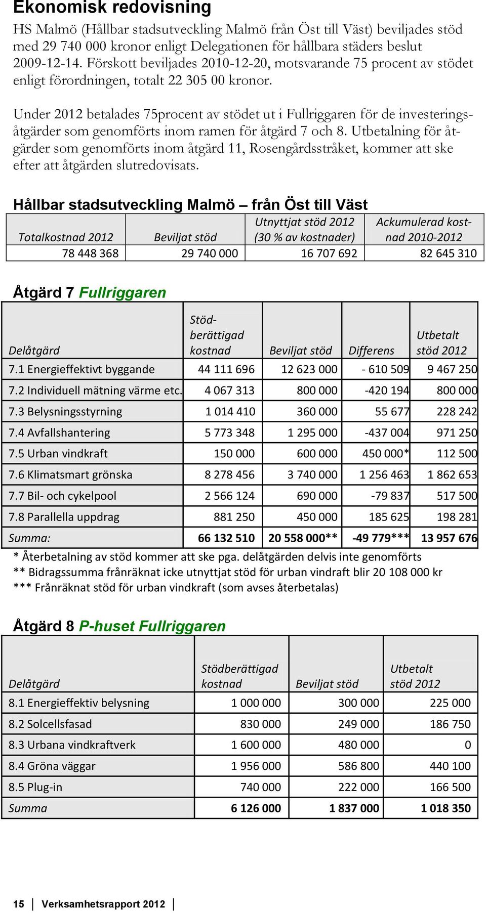 Under 2012 betalades 75procent av stödet ut i Fullriggaren för de investeringsåtgärder som genomförts inom ramen för åtgärd 7 och 8.