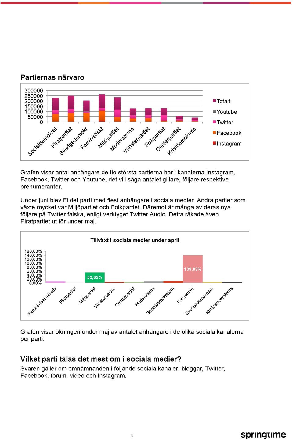 Andra partier som växte mycket var Miljöpartiet och Folkpartiet. Däremot är många av deras nya följare på Twitter falska, enligt verktyget Twitter Audio.