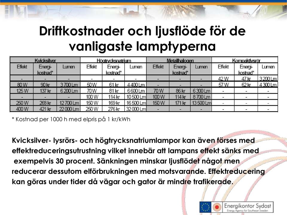 innebär att lampans effekt sänks med exempelvis 30 procent.