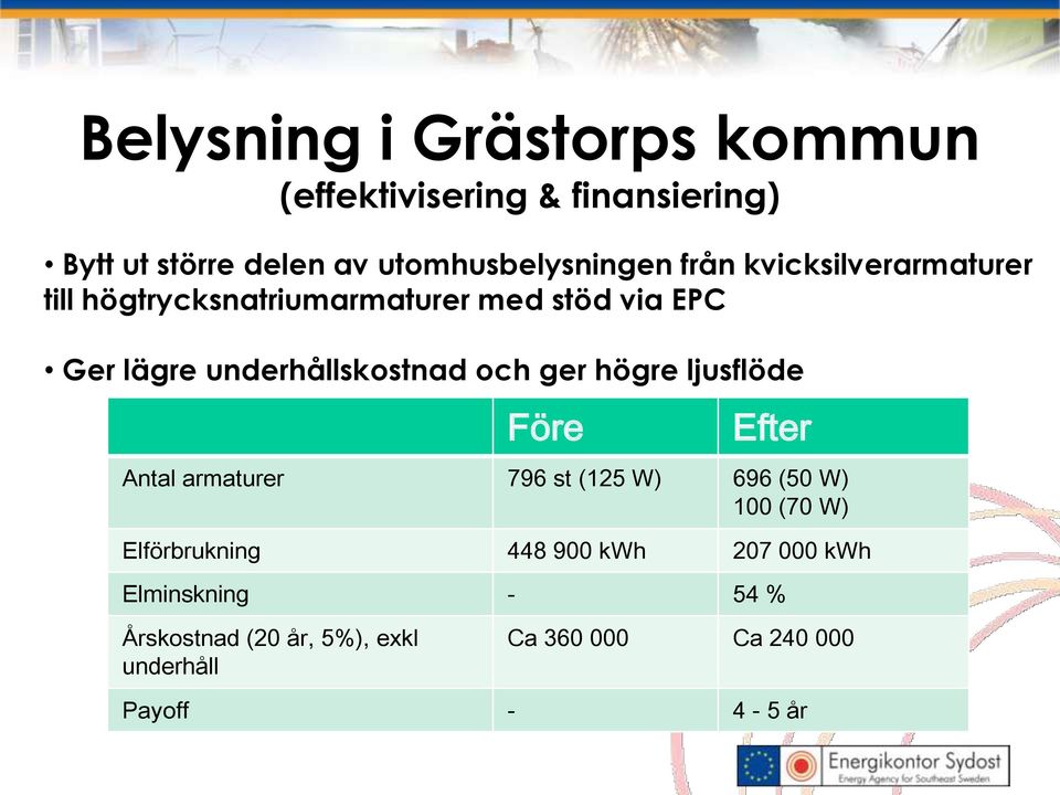 ger högre ljusflöde Före Efter Antal armaturer 796 st (125 W) 696 (50 W) 100 (70 W) Elförbrukning 448 900