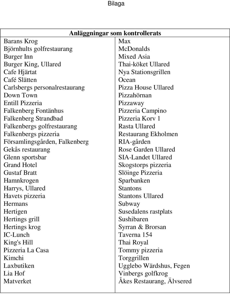 Hertigen Hertings grill Hertings krog IC-Lunch King's Hill Pizzeria La Casa Kimchi Laxbutiken Lia Hof Matverket Anläggningar som kontrollerats Max McDonalds Mixed Asia Thai-köket Ullared Nya