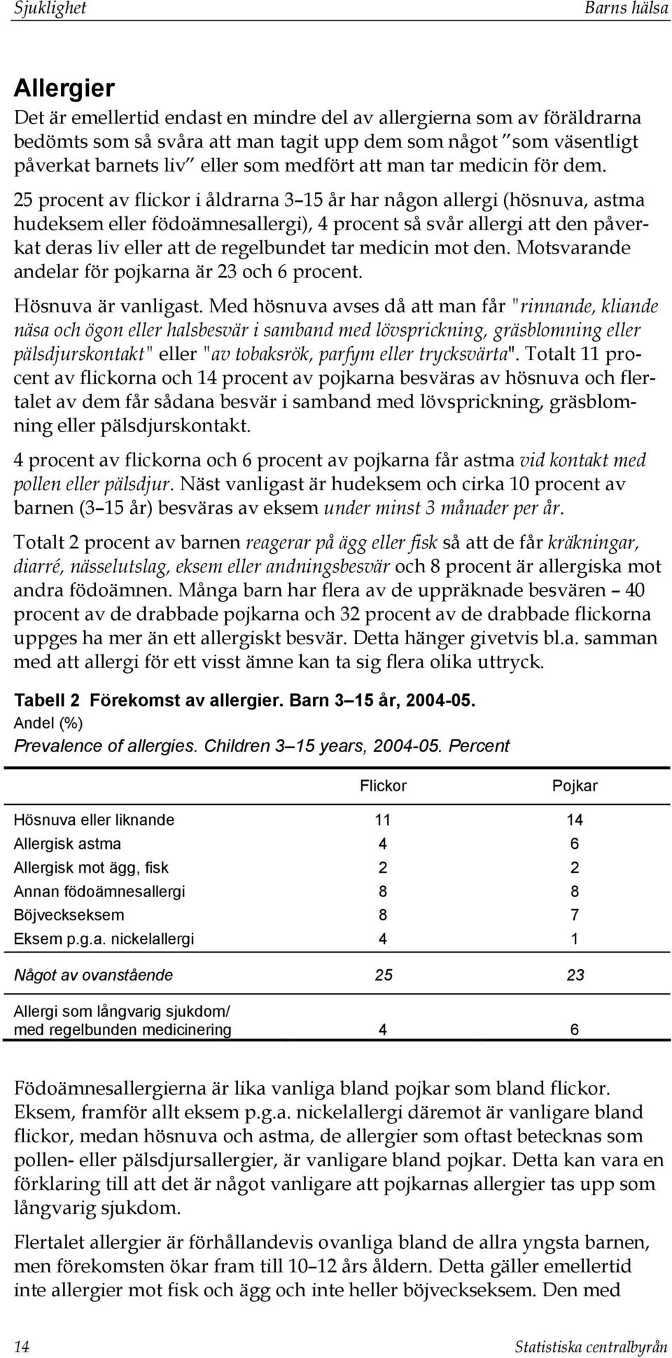 25 procent av flickor i åldrarna 3 15 år har någon allergi (hösnuva, astma hudeksem eller födoämnesallergi), 4 procent så svår allergi att den påverkat deras liv eller att de regelbundet tar medicin