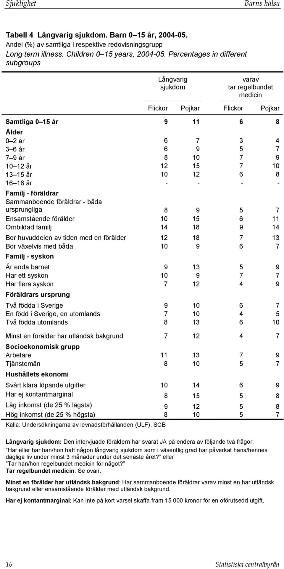 12 15 7 10 13 15 år 10 12 6 8 16 18 år - - - - Familj - föräldrar Sammanboende föräldrar - båda ursprungliga 8 9 5 7 Ensamstående förälder 10 15 6 11 Ombildad familj 14 18 9 14 Bor huvuddelen av