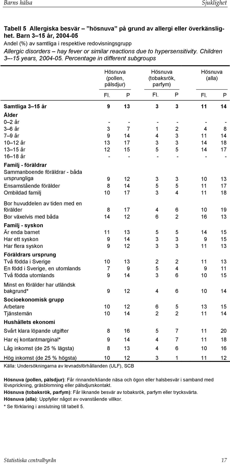 Percentage in different subgroups Hösnuva (pollen, pälsdjur) Hösnuva (tobaksrök, parfym) Hösnuva (alla) Fl. P Fl.