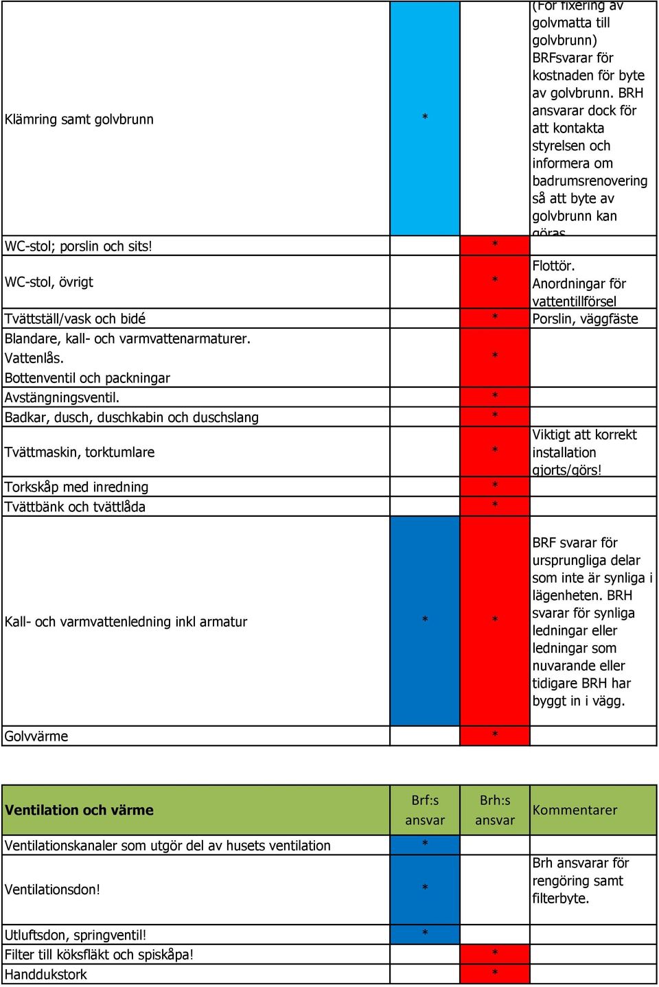 Anordningar för vattentillförsel Tvättställ/vask och bidé Porslin, väggfäste Blandare, kall- och varmvattenarmaturer. Vattenlås. Bottenventil och packningar Avstängningsventil.