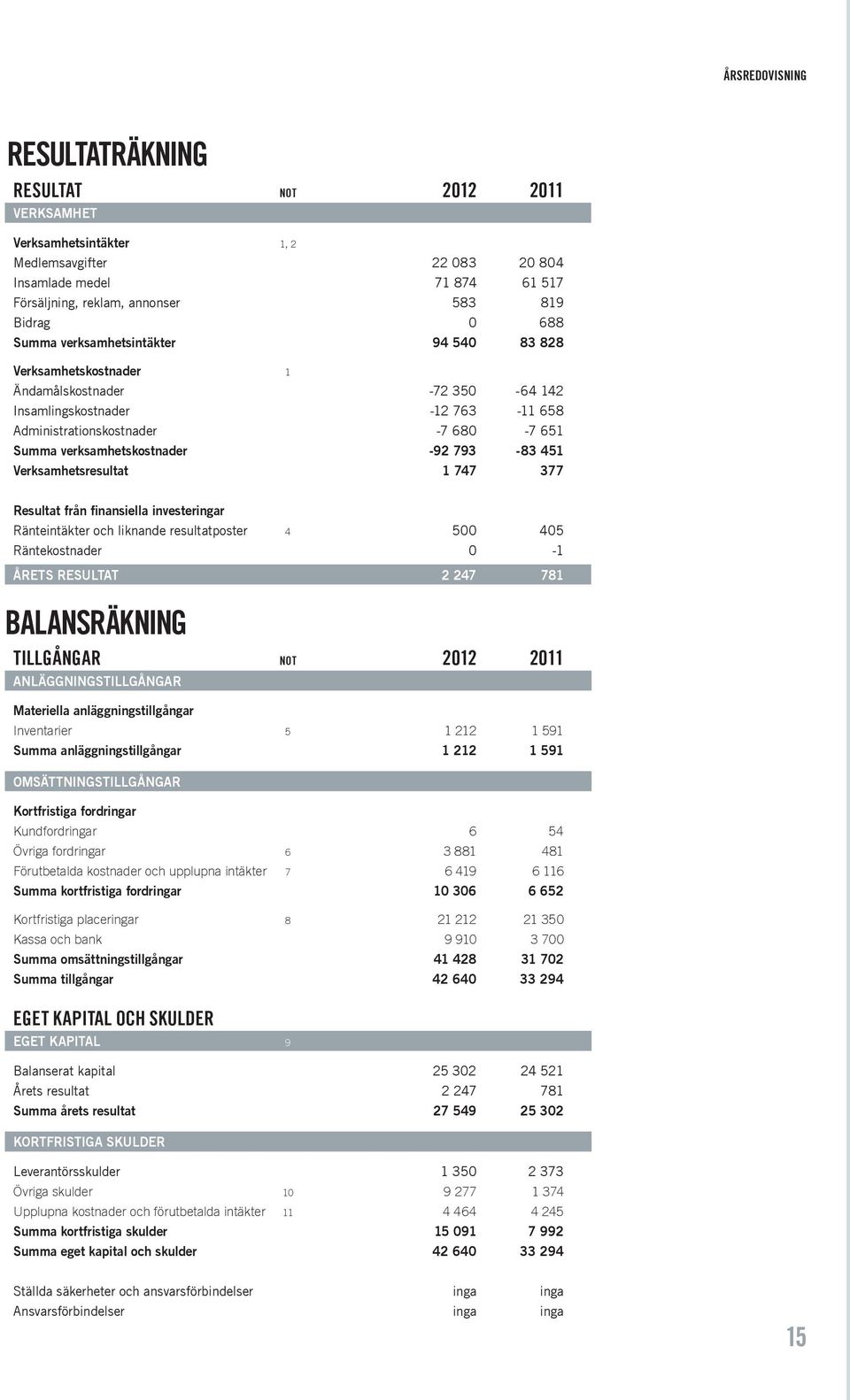 -92 793-83 451 Verksamhetsresultat 1 747 377 Resultat från finansiella investeringar Ränteintäkter och liknande resultatposter 4 500 405 Räntekostnader 0-1 ÅRETS RESULTAT 2 247 781 BALANSRÄKNING