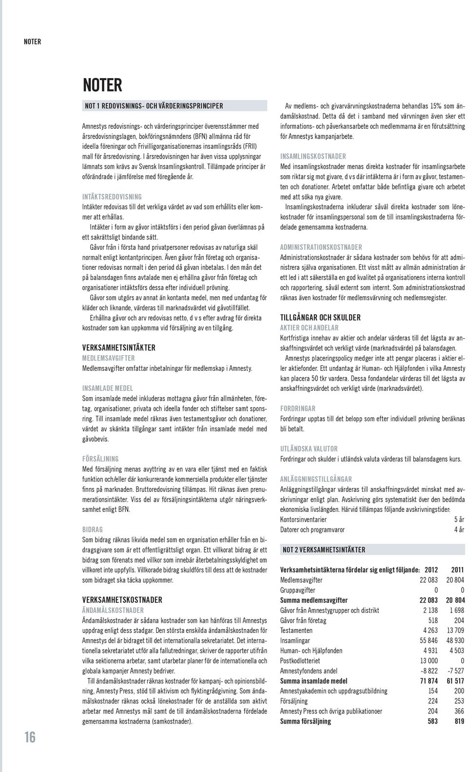 Tillämpade principer är oförändrade i jämförelse med föregående år. INTÄKTSREDOVISNING Intäkter redovisas till det verkliga värdet av vad som erhållits eller kommer att erhållas.