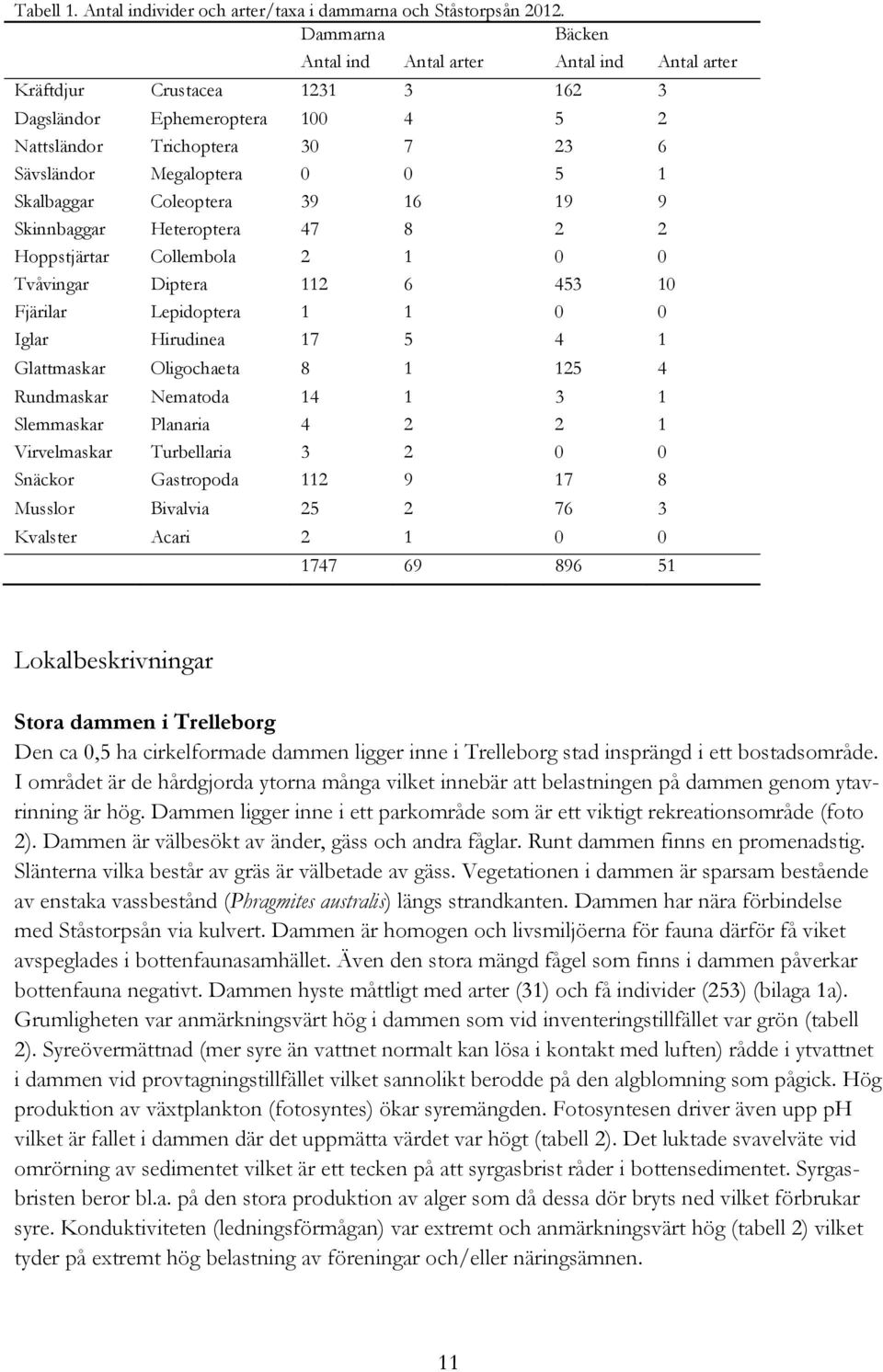 Skalbaggar Coleoptera 39 16 19 9 Skinnbaggar Heteroptera 47 8 2 2 Hoppstjärtar Collembola 2 1 0 0 Tvåvingar Diptera 112 6 453 10 Fjärilar Lepidoptera 1 1 0 0 Iglar Hirudinea 17 5 4 1 Glattmaskar