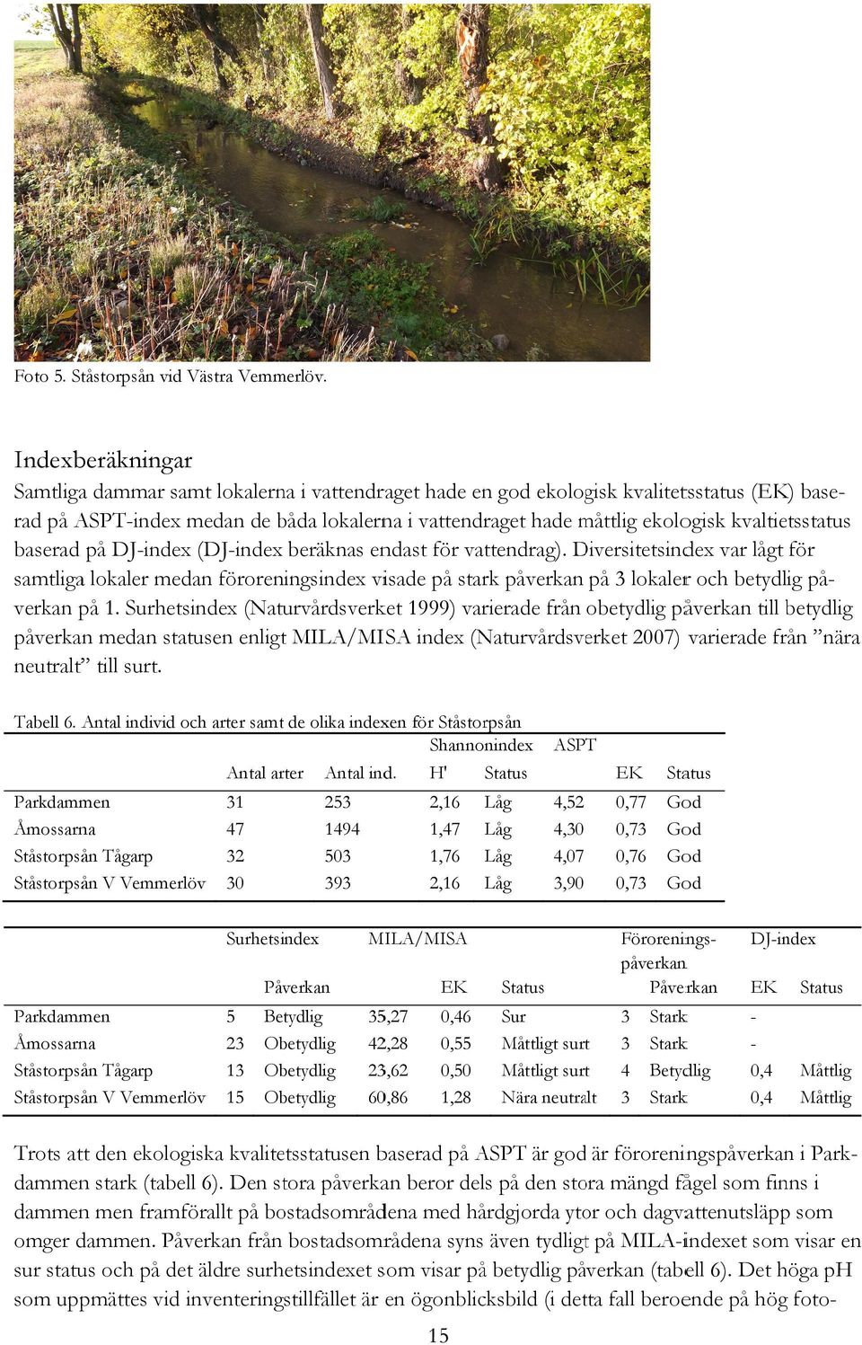 DiversitetsindD dex var lågt för rad på ASPT-index medan de båda lokalerna i vattendraget hade måttlig m ekologisk kvaltietsstatus samtligaa lokaler medan föroreningsindex visade på stark påverkan på