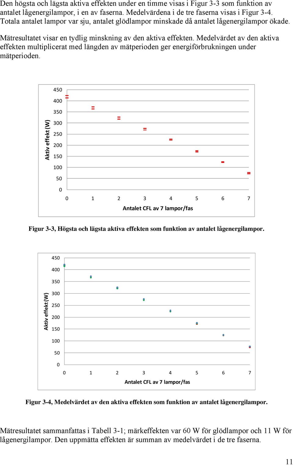 Medelvärdet av den aktiva effekten multiplicerat med längden av mätperioden ger energiförbrukningen under mätperioden.