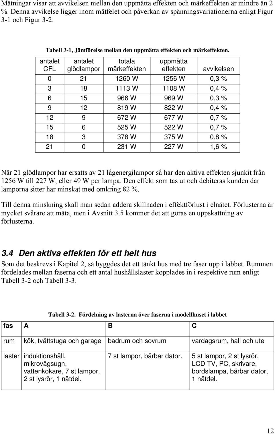 antalet CFL antalet glödlampor totala märkeffekten uppmätta effekten avvikelsen 21 126 W 1256 W,3 % 3 18 1113 W 118 W,4 % 6 15 966 W 969 W,3 % 9 12 819 W 822 W,4 % 12 9 672 W 677 W,7 % 15 6 525 W 522