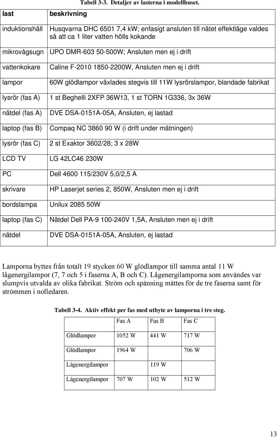 lampor lysrör (fas A) nätdel (fas A) laptop (fas B) lysrör (fas C) LCD TV PC skrivare bordslampa Caline F-21 185-22W, Ansluten men ej i drift 6W glödlampor växlades stegvis till 11W lysrörslampor,