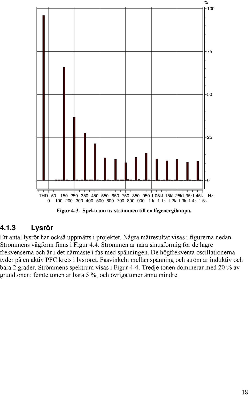 De högfrekventa oscillationerna tyder på en aktiv PFC krets i lysröret. Fasvinkeln mellan spänning och ström är induktiv och bara 2 grader.