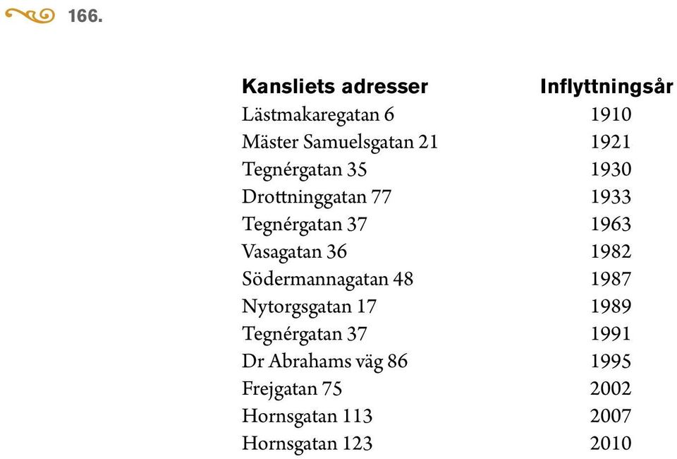 1963 Vasagatan 36 1982 Södermannagatan 48 1987 Nytorgsgatan 17 1989 Tegnérgatan