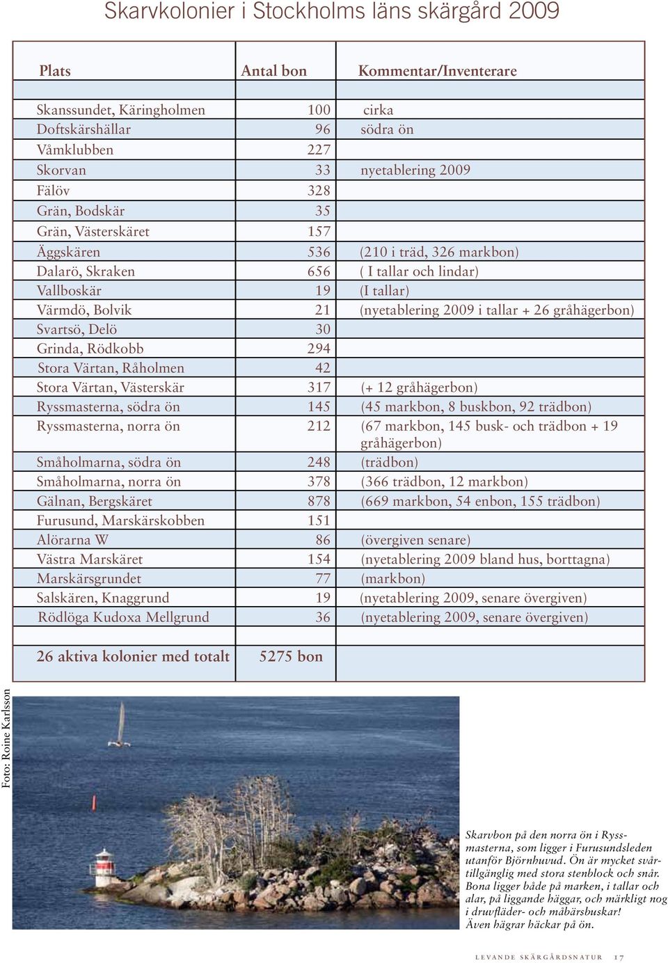 26 gråhägerbon) Svartsö, Delö 30 Grinda, Rödkobb 294 Stora Värtan, Råholmen 42 Stora Värtan, Västerskär 317 (+ 12 gråhägerbon) Ryssmasterna, södra ön 145 (45 markbon, 8 buskbon, 92 trädbon)