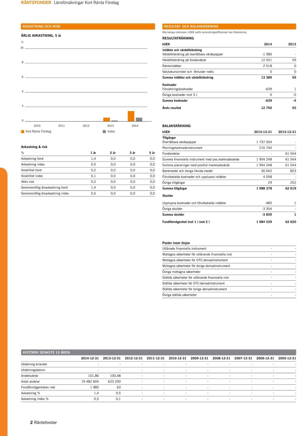 -förluster netto 0 0 Summa intäkter och värdeförändring 13 389 59 Kostnader Förvaltningskostnader -639 1 Övriga kostnader (not 3 ) 0-5 Summa kostnader -639-4 Årets resultat 12 750 55 0 2010 2011 2012