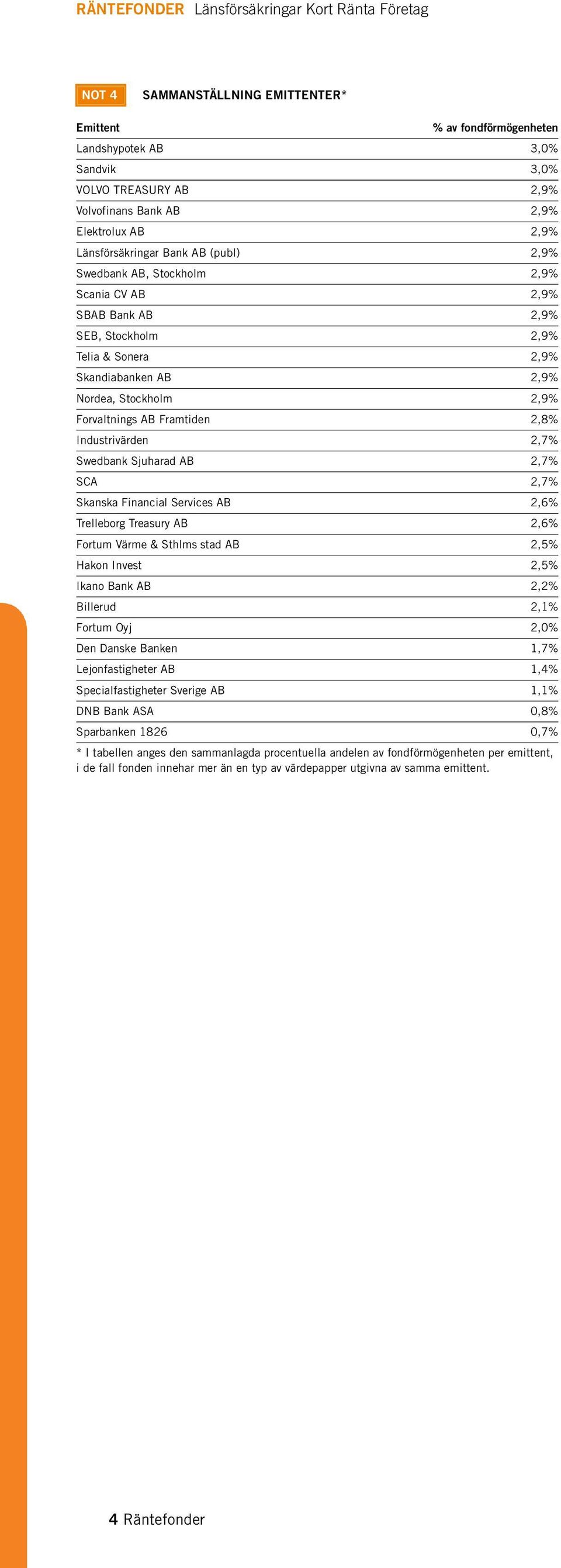 2,7% Swedbank Sjuharad AB 2,7% SCA 2,7% Skanska Financial Services AB 2,6% Trelleborg Treasury AB 2,6% Fortum Värme & Sthlms stad AB 2,5% Hakon Invest 2,5% Ikano Bank AB 2,2% Billerud 2,1% Fortum Oyj