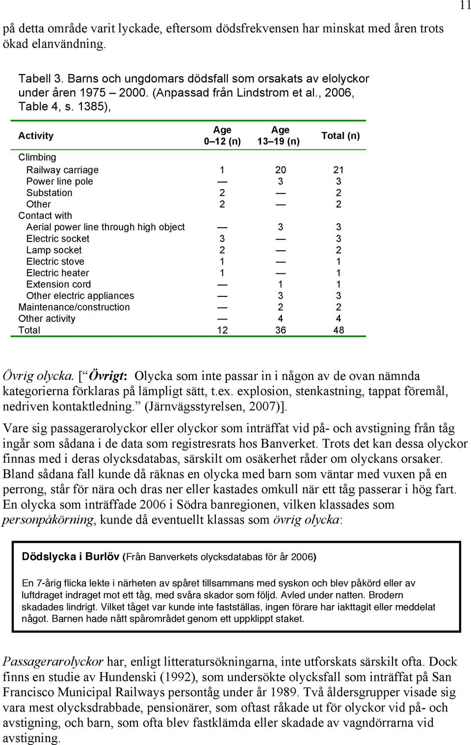 1385), Activity Age 0 12 (n) Age 13 19 (n) Total (n) Climbing Railway carriage 1 20 21 Power line pole 3 3 Substation 2 2 Other 2 2 Contact with Aerial power line through high object 3 3 Electric
