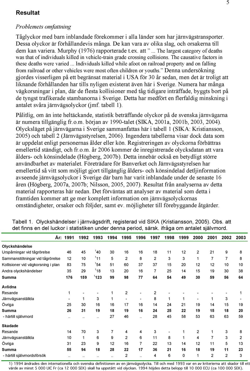 .. The largest category of deaths was that of individuals killed in vehicle-train grade crossing collisions. The causative factors in these deaths were varied.