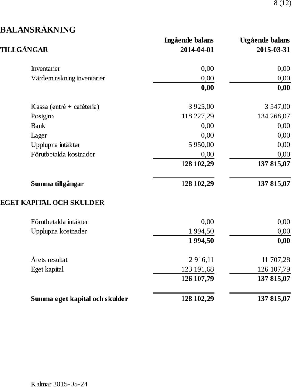 0,00 128 102,29 137 815,07 Summa tillgångar 128 102,29 137 815,07 EGET KAPITAL OCH SKULDER Förutbetalda intäkter 0,00 0,00 Upplupna kostnader 1 994,50 1 994,50