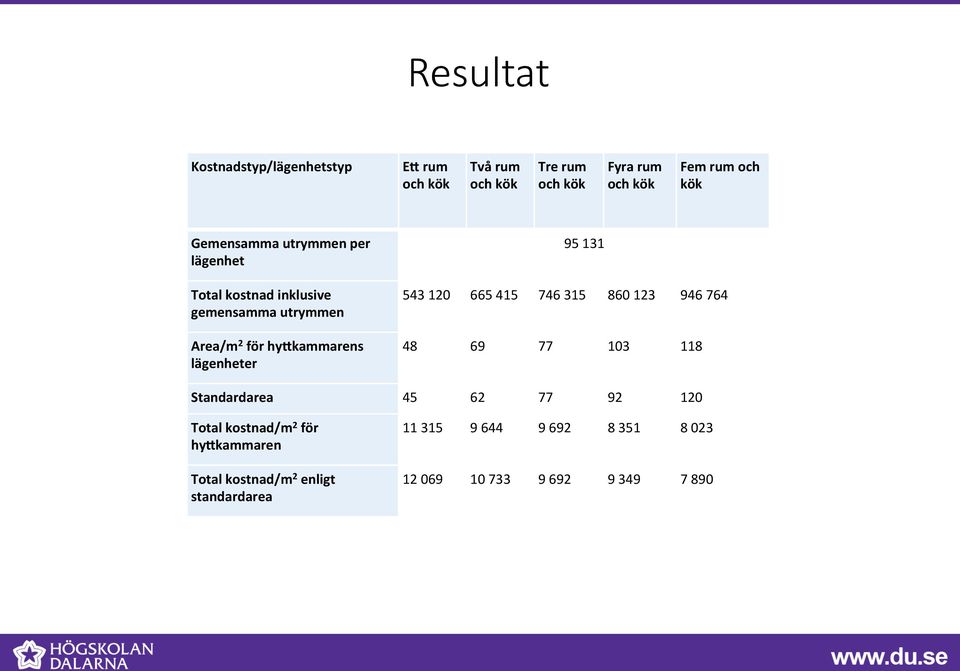 lägenheter 543 120 665 415 746 315 860 123 946 764 48 69 77 103 118 Standardarea 45 62 77 92 120 Total kostnad/m