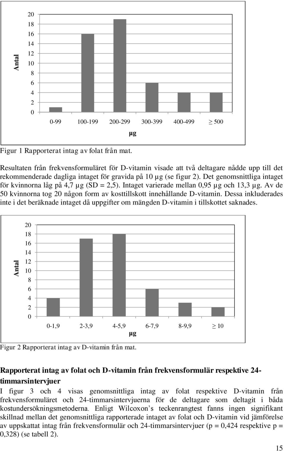 Det genomsnittliga intaget för kvinnorna låg på 4,7 µg (SD = 2,5). Intaget varierade mellan 0,95 µg och 13,3 µg. Av de 50 kvinnorna tog 20 någon form av kosttillskott innehållande D-vitamin.