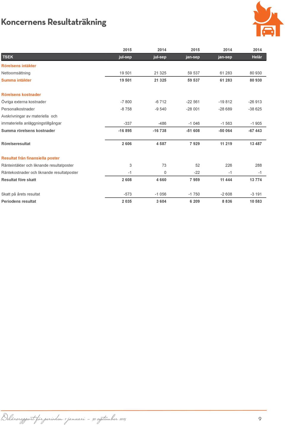 ggningstillga ngar -337-486 -1 046-1 563-1 905 Summa rörelsens kostnader -16 895-16 738-51 608-50 064-67 443 Rörelseresultat 2 606 4 587 7 929 11 219 13 487 Resultat fra n finansiella poster Ra