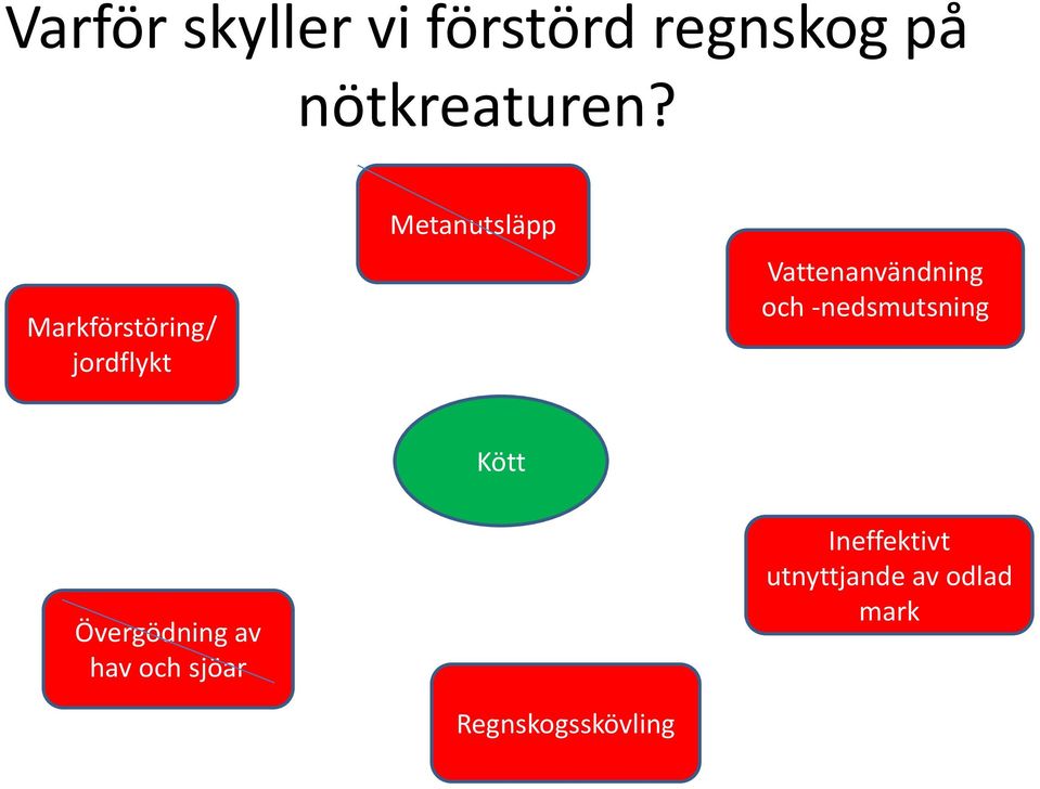 Vattenanvändning och -nedsmutsning Kött Övergödning