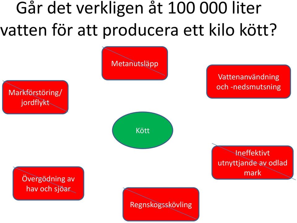 Markförstöring/ jordflykt Metanutsläpp Vattenanvändning och