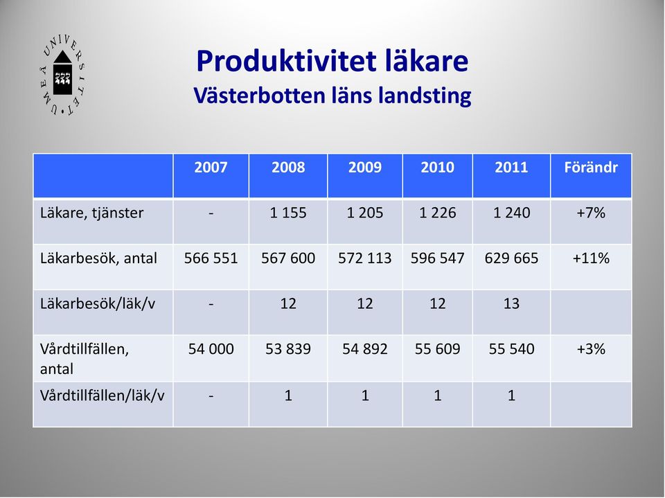 551 567 600 572 113 596 547 629 665 +11% Läkarbesök/läk/v - 12 12 12 13