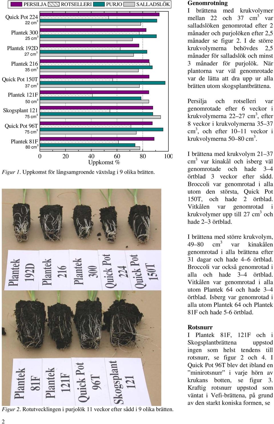 Genomrotning I brättena med krukvolymer mellan 22 och 37 cm 3 var salladslöken genomrotad efter 2 månader och purjolöken efter 2,5 månader se figur 2.