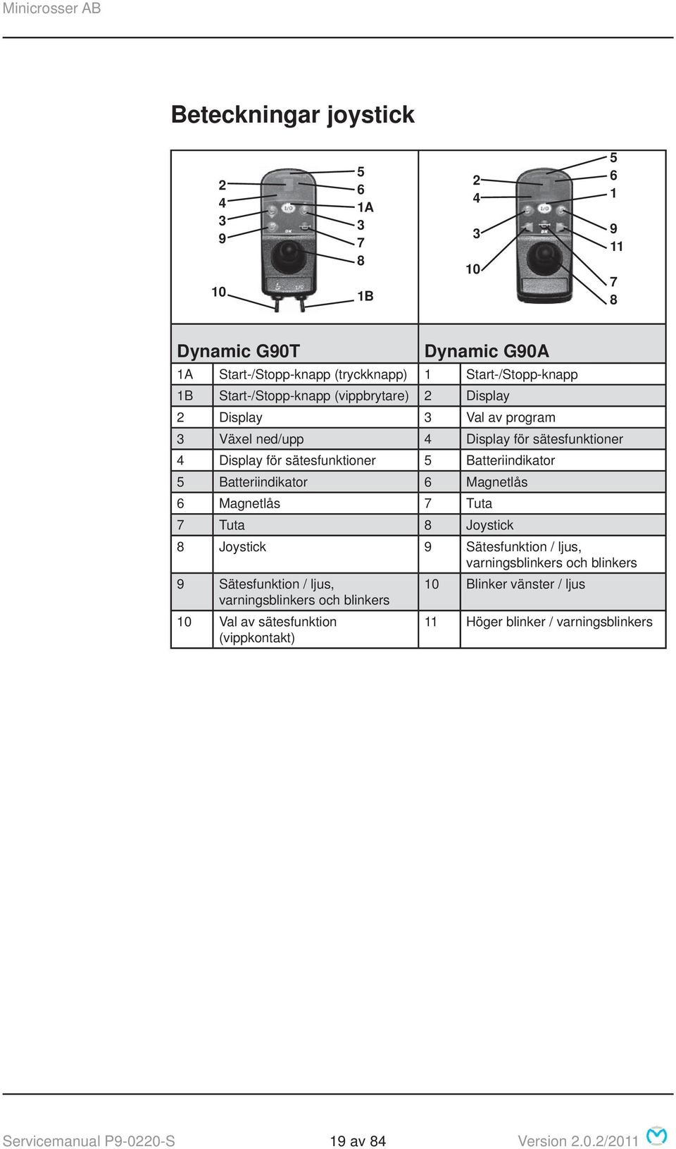 5 Batteriindikator 6 Magnetlås 6 Magnetlås 7 Tuta 7 Tuta 8 Joystick 8 Joystick 9 Sätesfunktion / ljus, varningsblinkers och blinkers 9 Sätesfunktion / ljus, 10