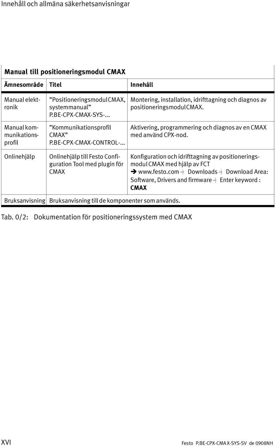 Aktivering, programmering och diagnos av en CMAX med använd CPX nod.