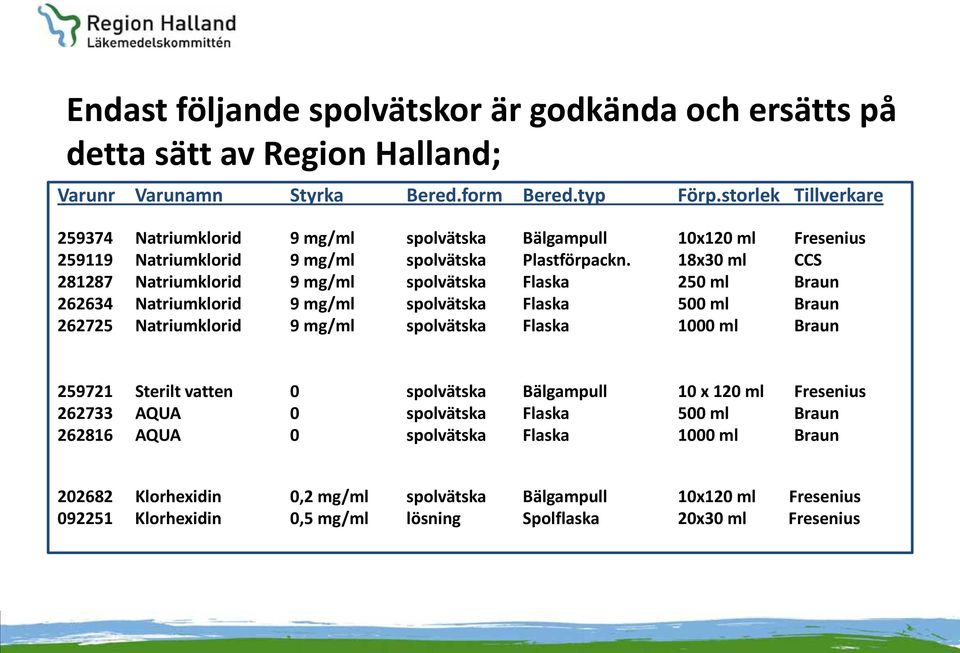 18x30 ml CCS 281287 Natriumklorid 9 mg/ml spolvätska Flaska 250 ml Braun 262634 Natriumklorid 9 mg/ml spolvätska Flaska 500 ml Braun 262725 Natriumklorid 9 mg/ml spolvätska Flaska 1000 ml