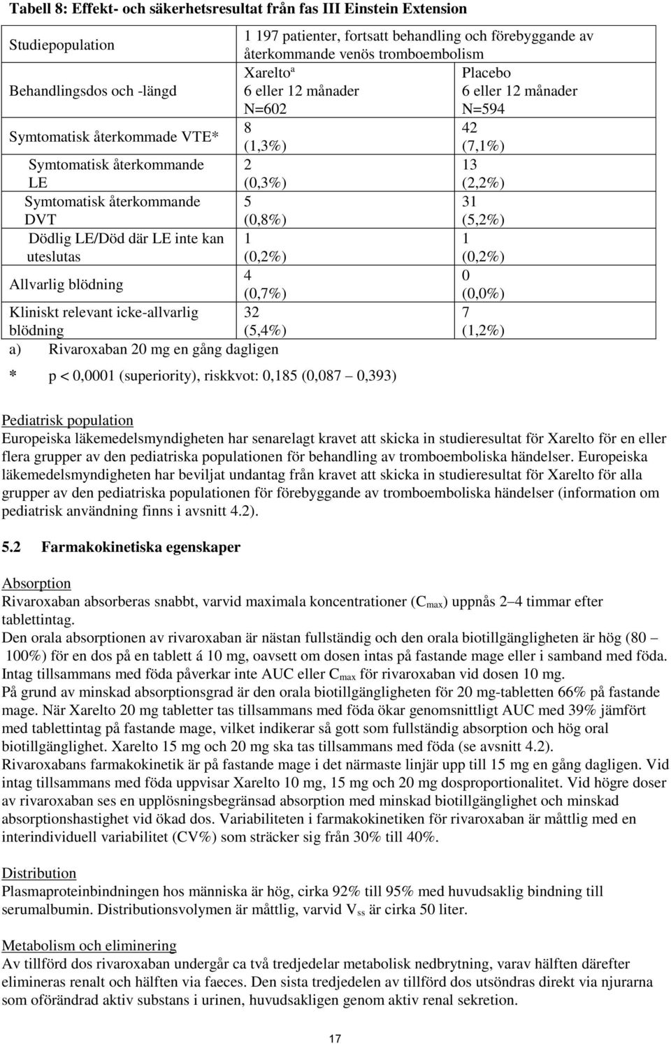 0,185 (0,087 0,393) 1 197 patienter, fortsatt behandling och förebyggande av återkommande venös tromboembolism Xarelto a Placebo 6 eller 12 månader 6 eller 12 månader N=602 N=594 8 42 (1,3%) (7,1%) 2