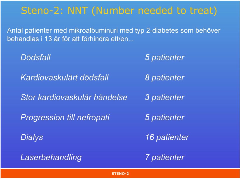 .. Dödsfall 5 patienter Kardiovaskulärt dödsfall 8 patienter Stor kardiovaskulär