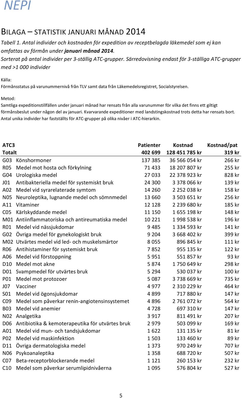 Särredovisning endast för 3- ställiga ATC- grupper med >1 000 individer Källa: Förmånsstatus på varunummernivå från TLV samt data från Läkemedelsregistret, Socialstyrelsen.