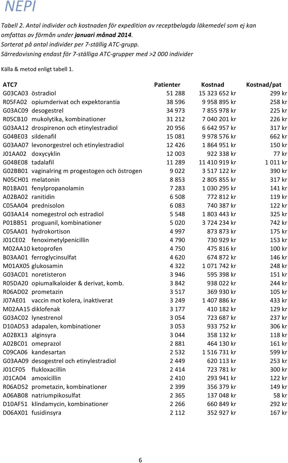 ATC7 Patienter Kostnad Kostnad/pat G03CA03 östradiol 51 288 15 323 652 kr 299 kr R05FA02 opiumderivat och expektorantia 38 596 9 958 895 kr 258 kr G03AC09 desogestrel 34 973 7 855 978 kr 225 kr