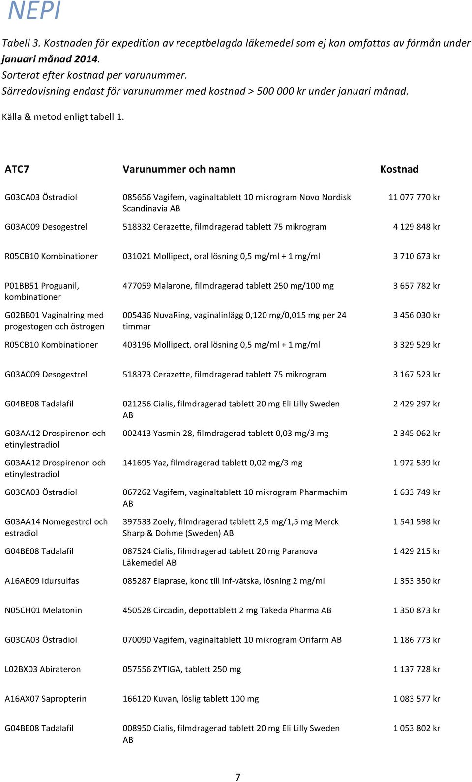 ATC7 Varunummer och namn Kostnad G03CA03 Östradiol 085656 Vagifem, vaginaltablett 10 mikrogram Novo Nordisk Scandinavia 11 077 770 kr G03AC09 Desogestrel 518332 Cerazette, filmdragerad tablett 75