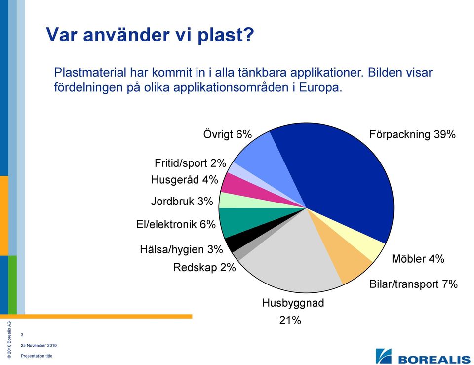 Bilden visar fördelningen på olika applikationsområden i Europa.