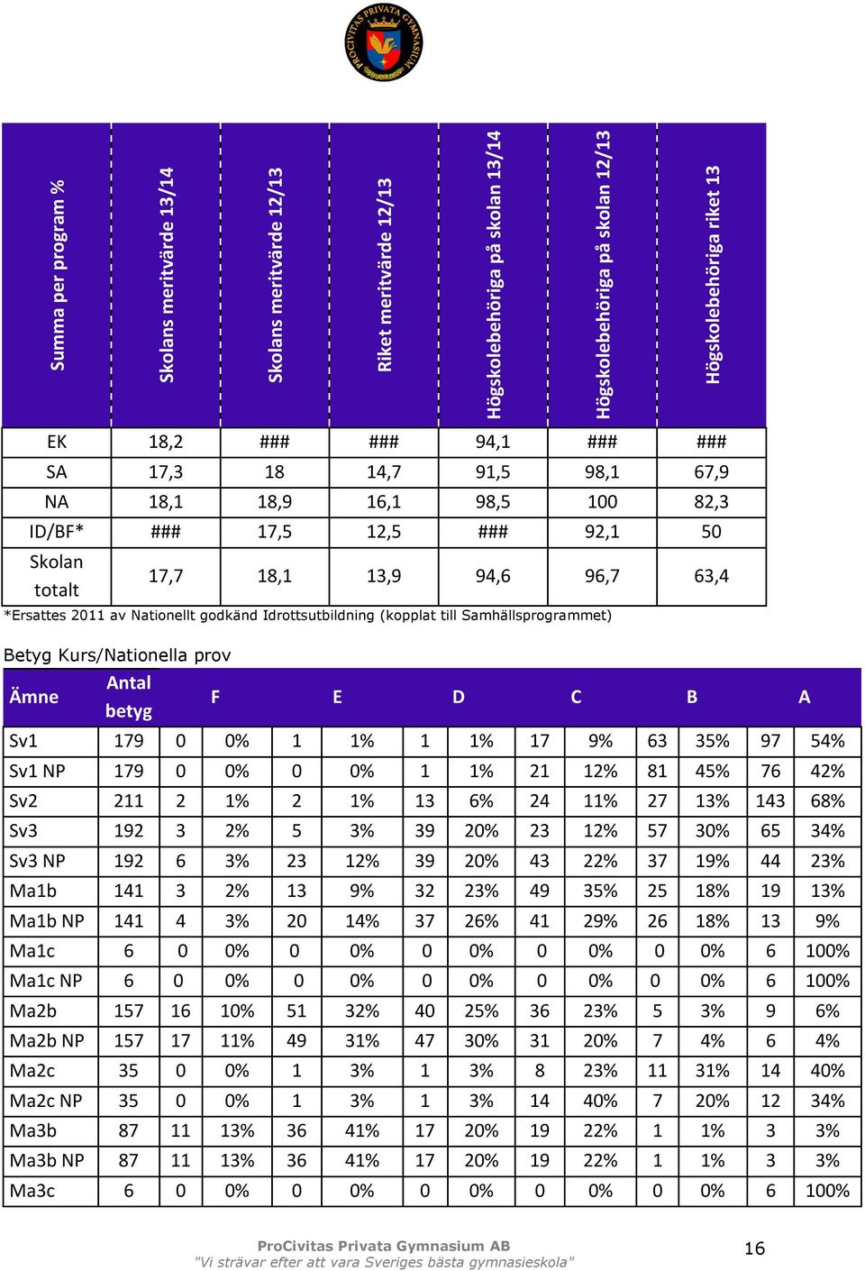 Idrottsutbildning (kopplat till Samhällsprogrammet) Betyg Kurs/Nationella prov Antal Ämne F E D C B A betyg Sv1 179 0 0% 1 1% 1 1% 17 9% 63 35% 97 54% Sv1 NP 179 0 0% 0 0% 1 1% 21 12% 81 45% 76 42%