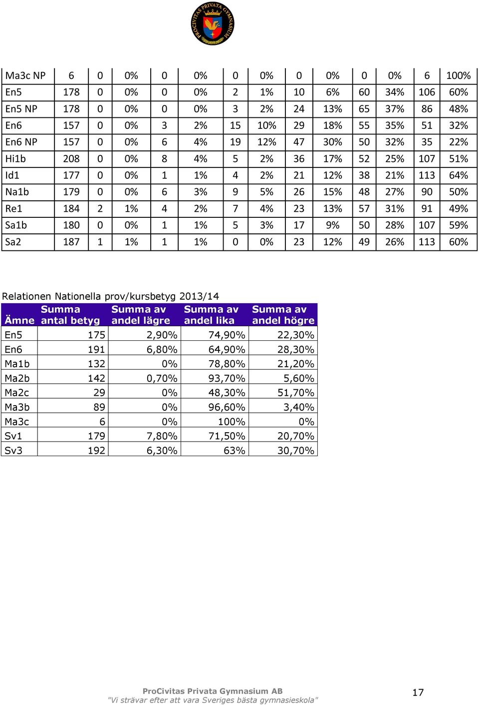 31% 91 49% Sa1b 180 0 0% 1 1% 5 3% 17 9% 50 28% 107 59% Sa2 187 1 1% 1 1% 0 0% 23 12% 49 26% 113 60% Relationen Nationella prov/kursbetyg 2013/14 Summa Ämne antal betyg Summa av andel lägre Summa av