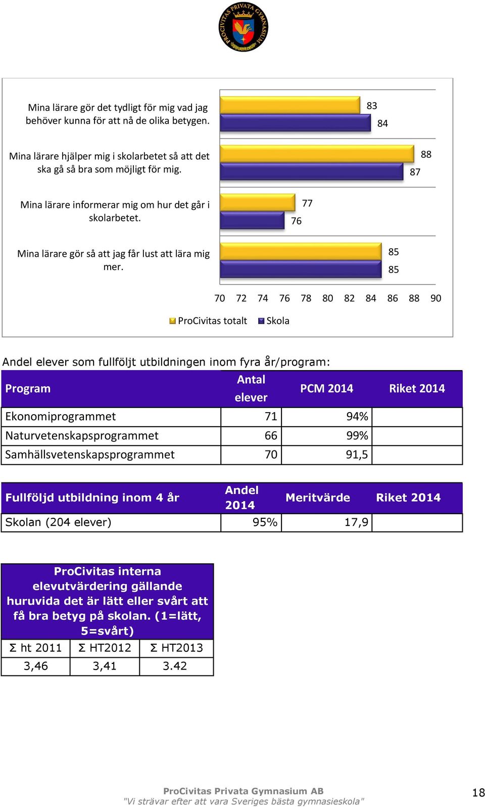 85 85 70 72 74 76 78 80 82 84 86 88 90 ProCivitas totalt Skola Andel elever som fullföljt utbildningen inom fyra år/program: Antal Program PCM 2014 Riket 2014 elever Ekonomiprogrammet 71 94%