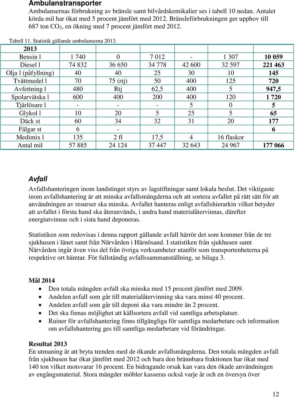 2013 Bensin l 1 740 0 7 012-1 307 10 059 Diesel l 74 832 36 650 34 778 42 600 32 597 221 463 Olja l (påfyllning) 40 40 25 30 10 145 Tvättmedel l 70 75 (rtj) 50 400 125 720 Avfettning l 480 Rtj 62,5