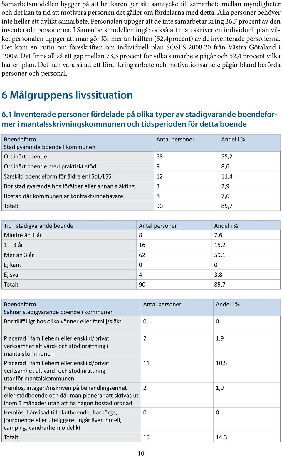 I Samarbetsmodellen ingår också att man skriver en individuell plan vilket personalen uppger att man gör för mer än hälften (52,4procent) av de inventerade personerna.